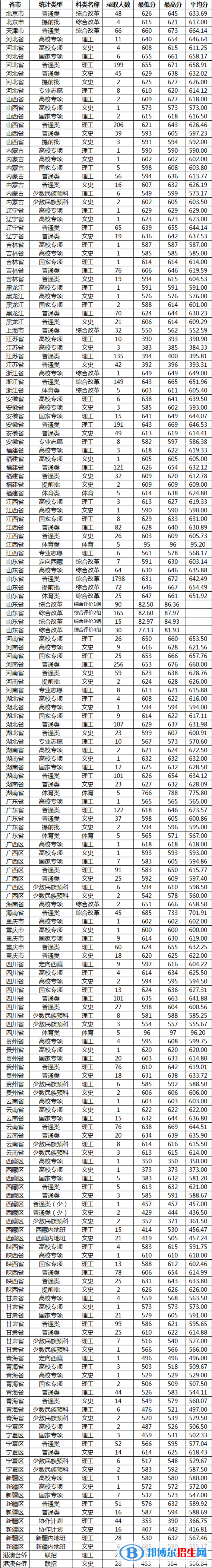 2022山东大学录取分数线一览表（含2020-2021历年）