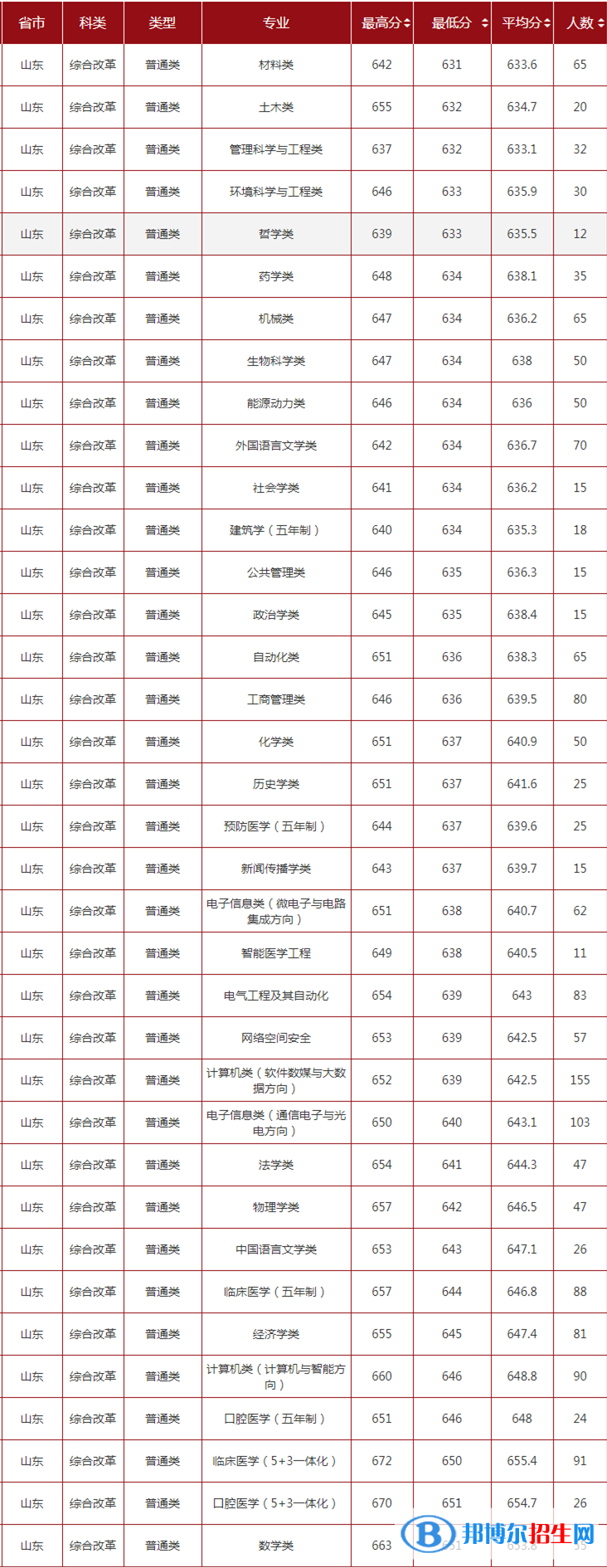 2022山东大学录取分数线一览表（含2020-2021历年）