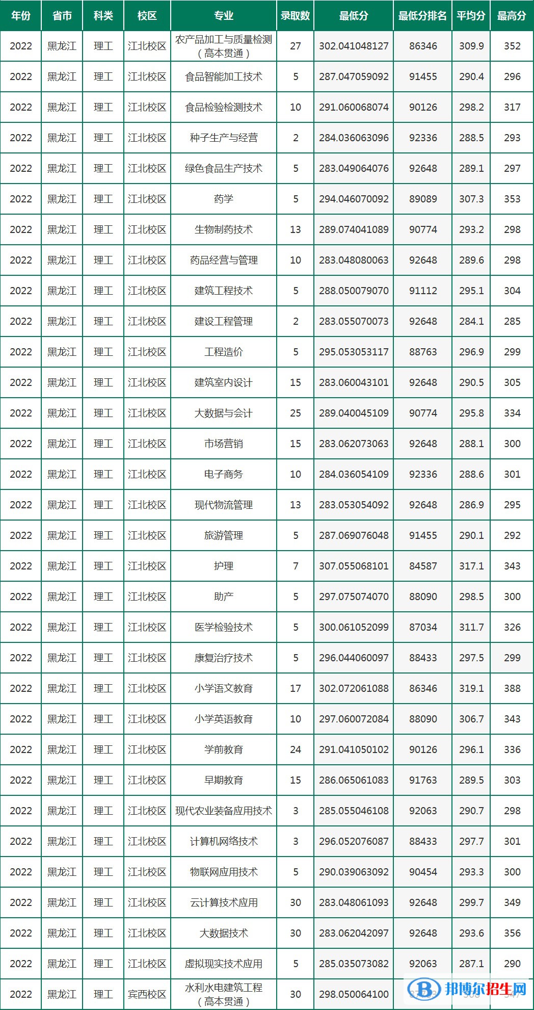 黑龙江农垦职业学院分2022年各个专业录取分数线汇总