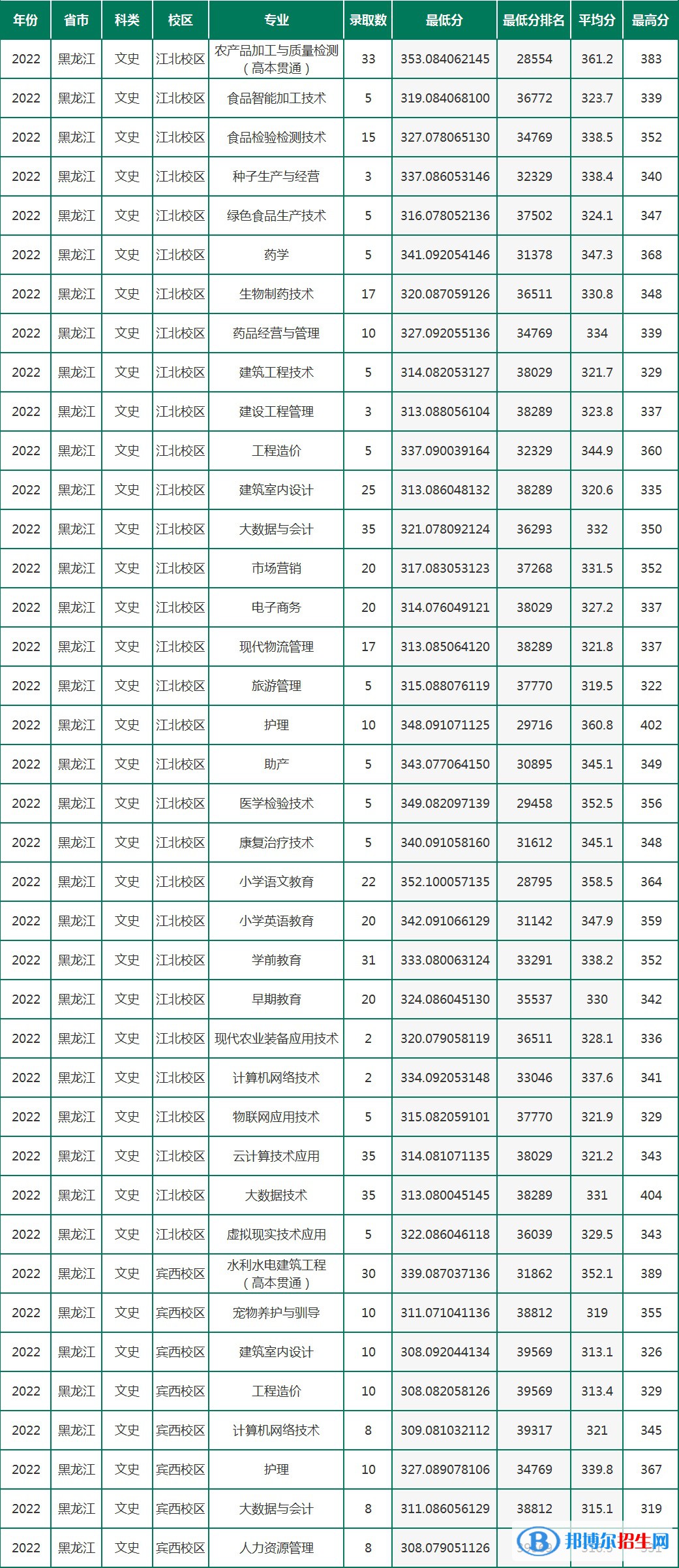 黑龙江农垦职业学院分2022年各个专业录取分数线汇总