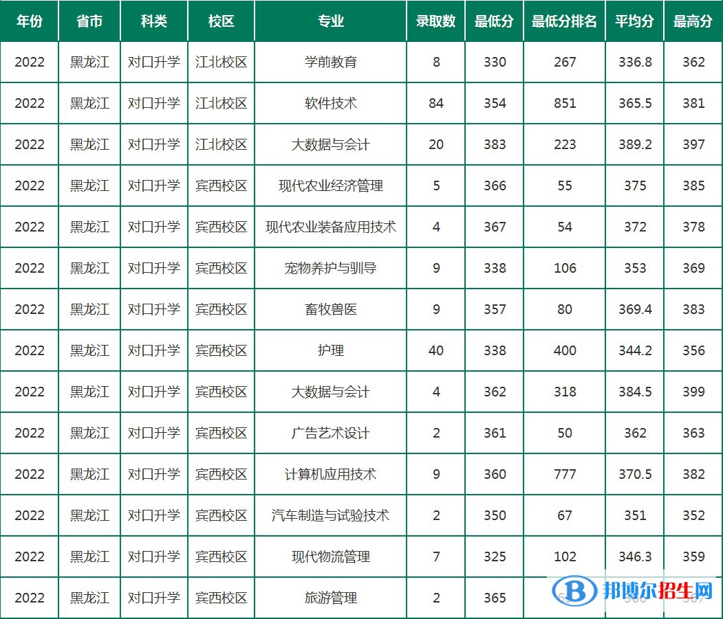 黑龙江农垦职业学院分2022年各个专业录取分数线汇总