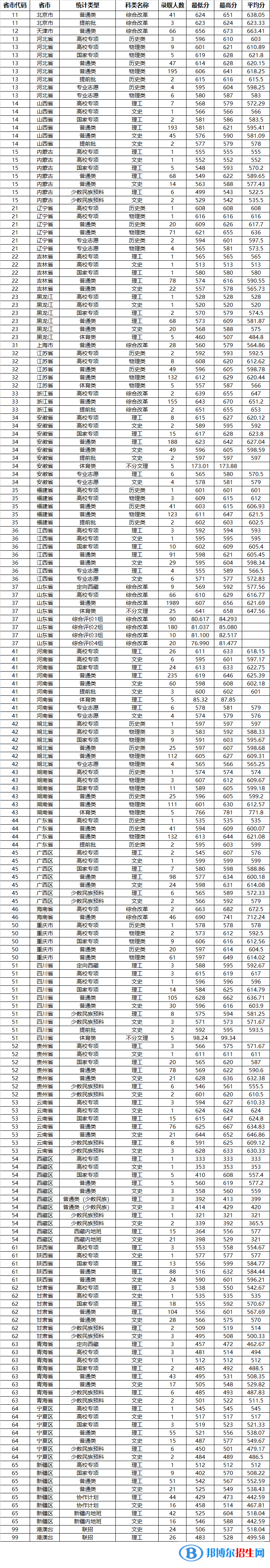 山东大学2022年各个专业录取分数线汇总