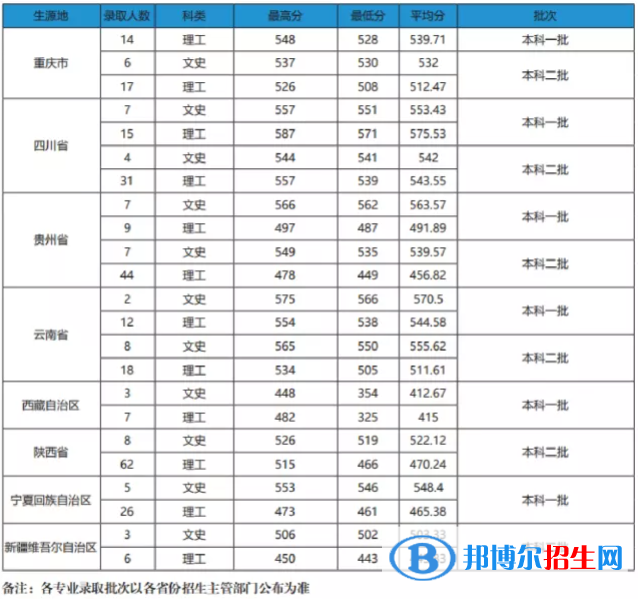 2022安徽农业大学录取分数线一览表（含2020-2021历年）