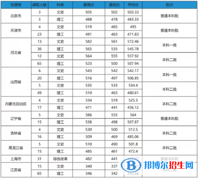 2022安徽农业大学录取分数线一览表（含2020-2021历年）
