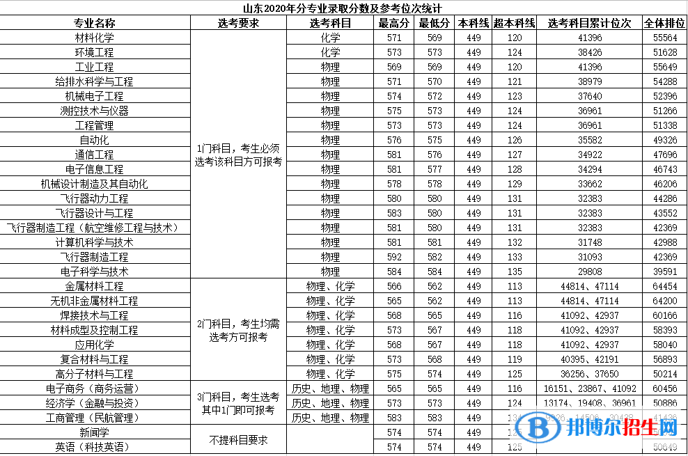 2022南昌航空大学录取分数线一览表（含2020-2021历年）