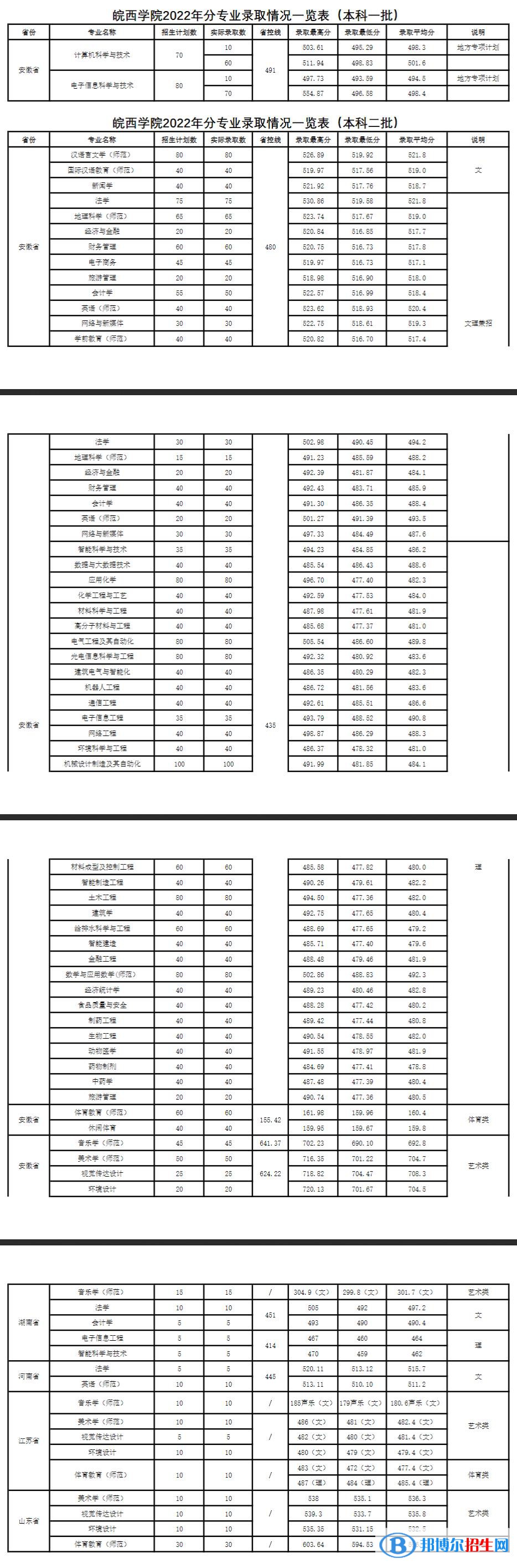 2022皖西学院录取分数线一览表（含2020-2021历年）