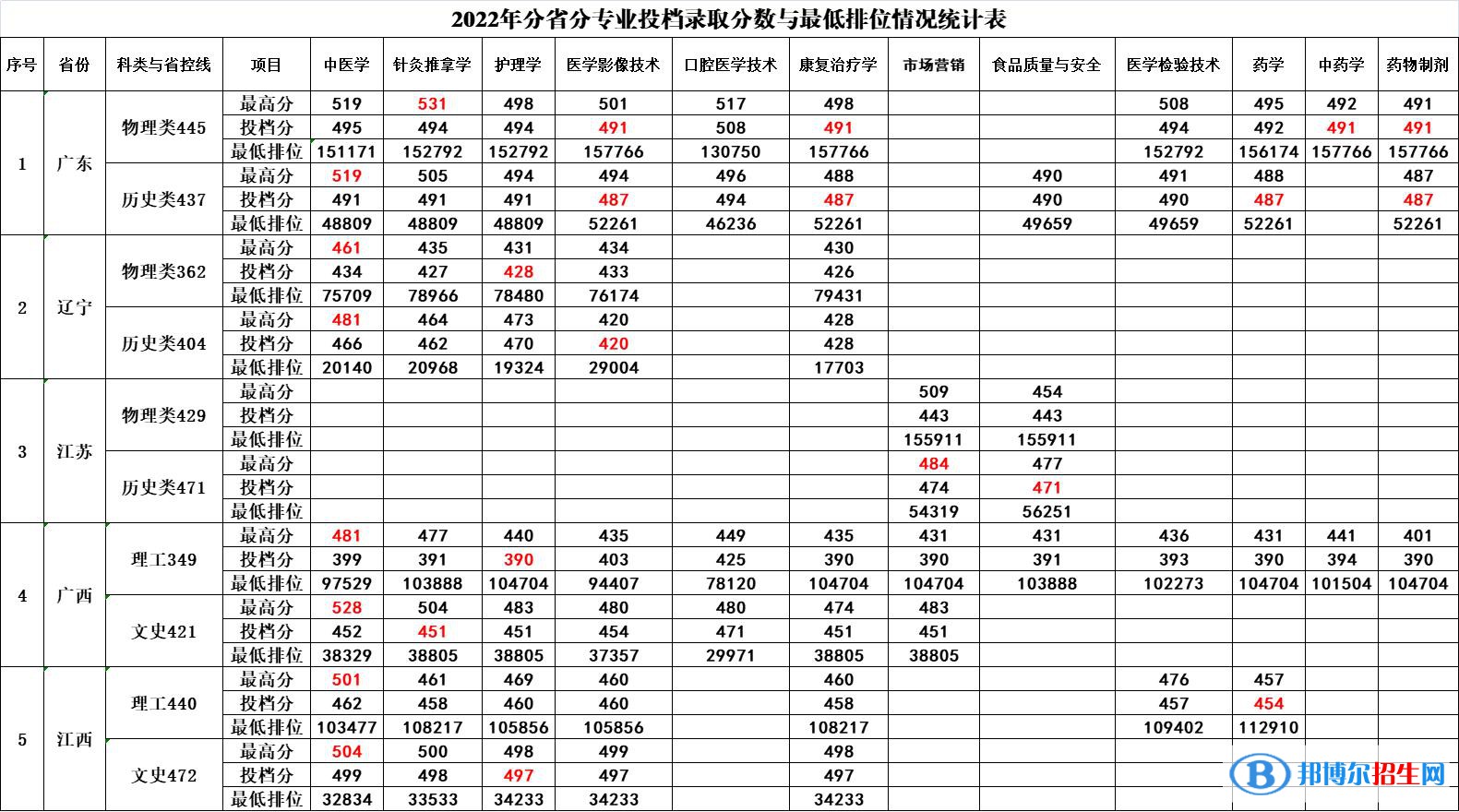 广西中医药大学赛恩斯新医药学院2022年各个专业录取分数线汇总