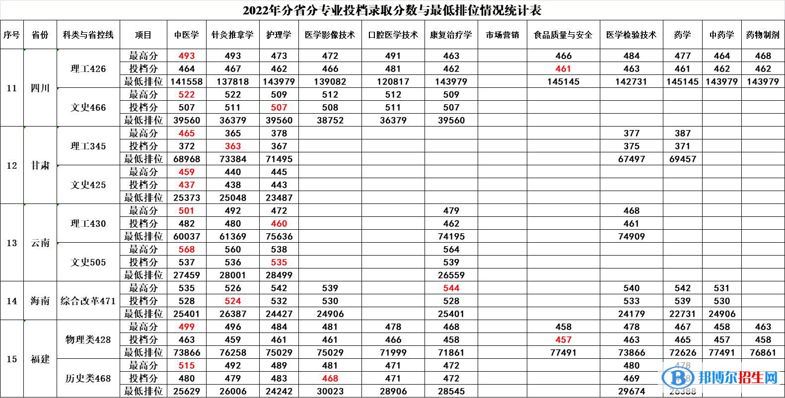 广西中医药大学赛恩斯新医药学院2022年各个专业录取分数线汇总