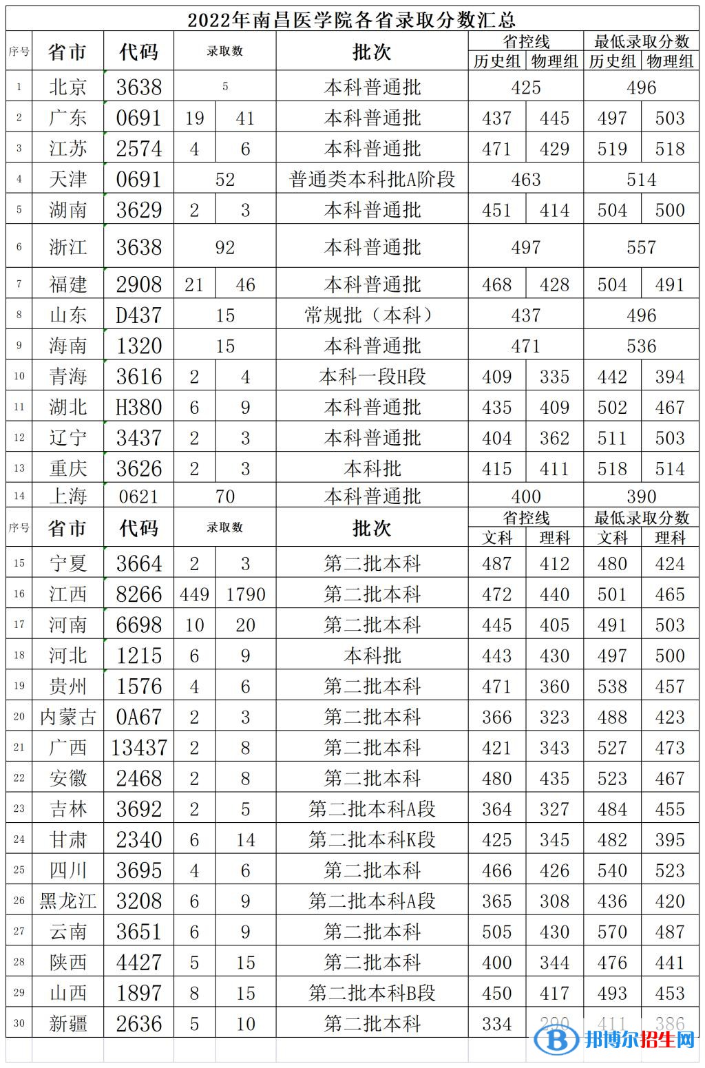 2022南昌医学院录取分数线一览表（含2020-2021历年）