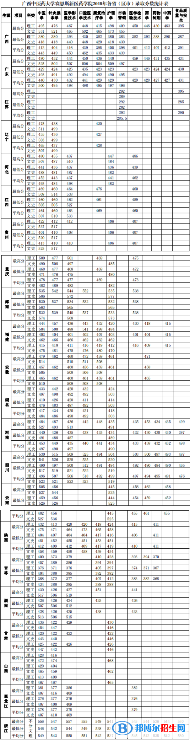 2022广西中医药大学赛恩斯新医药学院录取分数线一览表（含2020-2021历年）