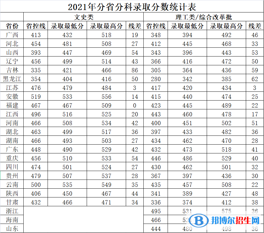 2022广西中医药大学赛恩斯新医药学院录取分数线一览表（含2020-2021历年）