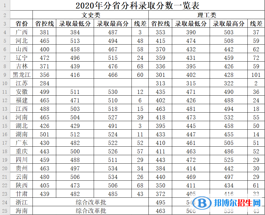 2022广西中医药大学赛恩斯新医药学院录取分数线一览表（含2020-2021历年）