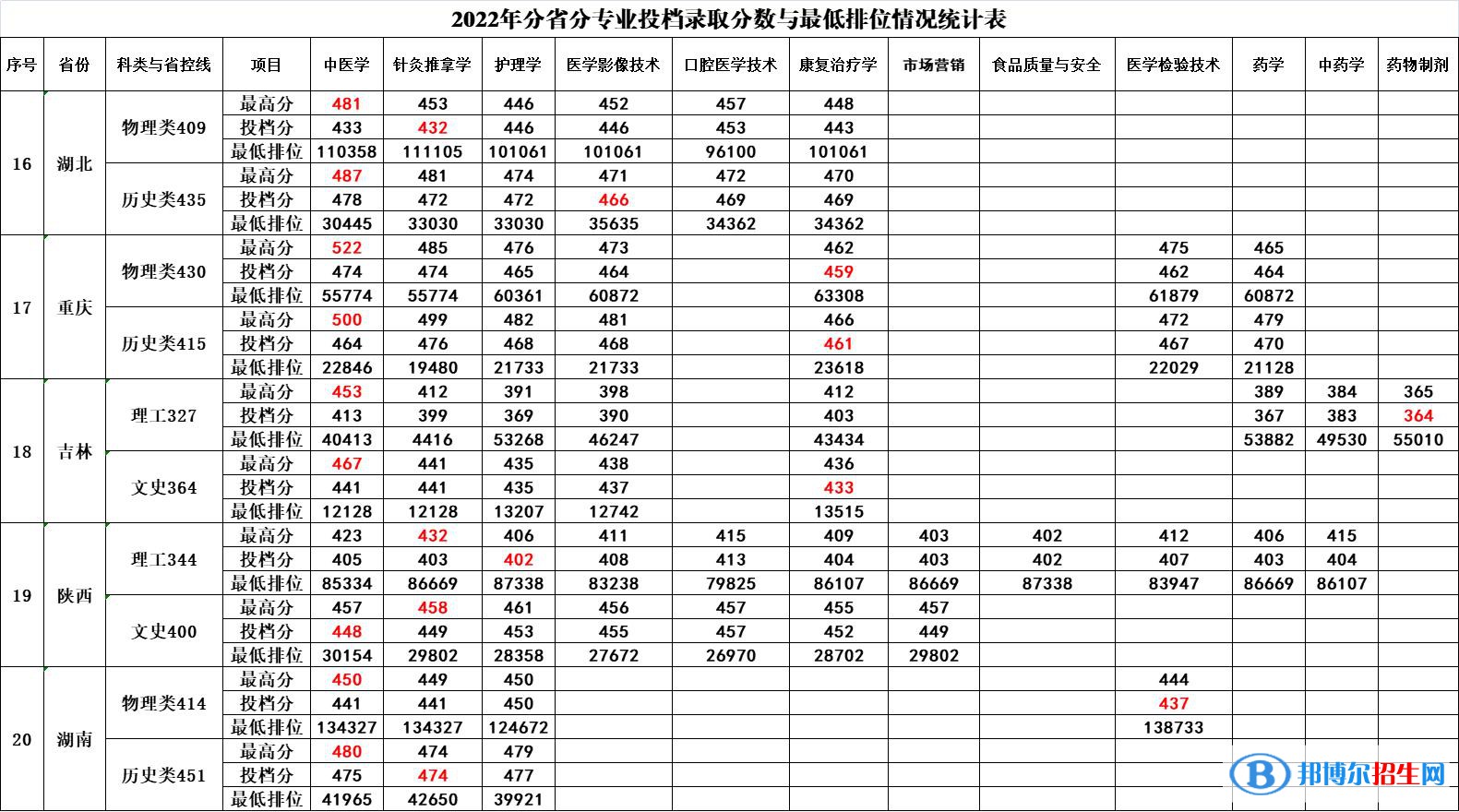 2022广西中医药大学赛恩斯新医药学院录取分数线一览表（含2020-2021历年）