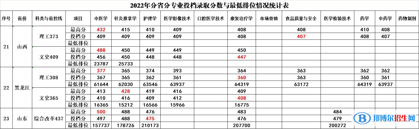 2022广西中医药大学赛恩斯新医药学院录取分数线一览表（含2020-2021历年）