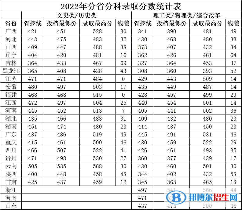 2022广西中医药大学赛恩斯新医药学院录取分数线一览表（含2020-2021历年）