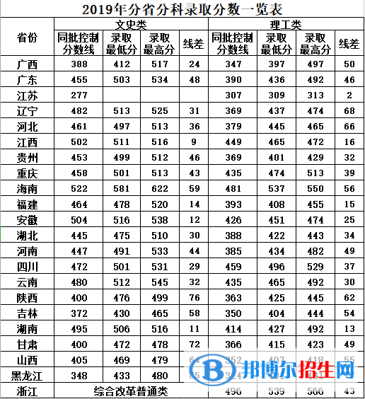 2022广西中医药大学赛恩斯新医药学院录取分数线一览表（含2020-2021历年）