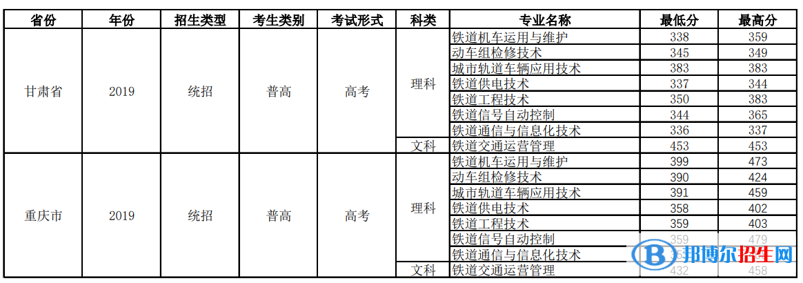 2022四川铁道职业学院录取分数线一览表（含2020-2021历年）