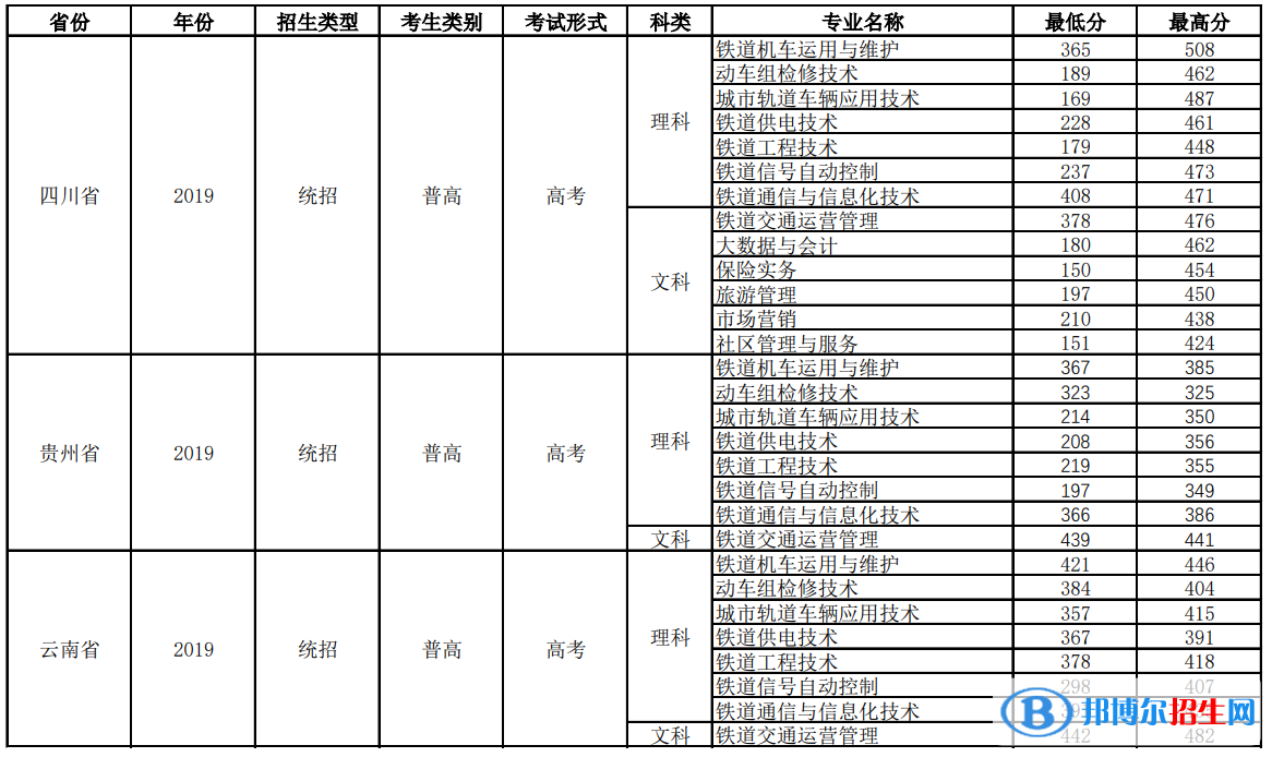 2022四川铁道职业学院录取分数线一览表（含2020-2021历年）