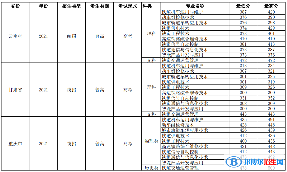 2022四川铁道职业学院录取分数线一览表（含2020-2021历年）