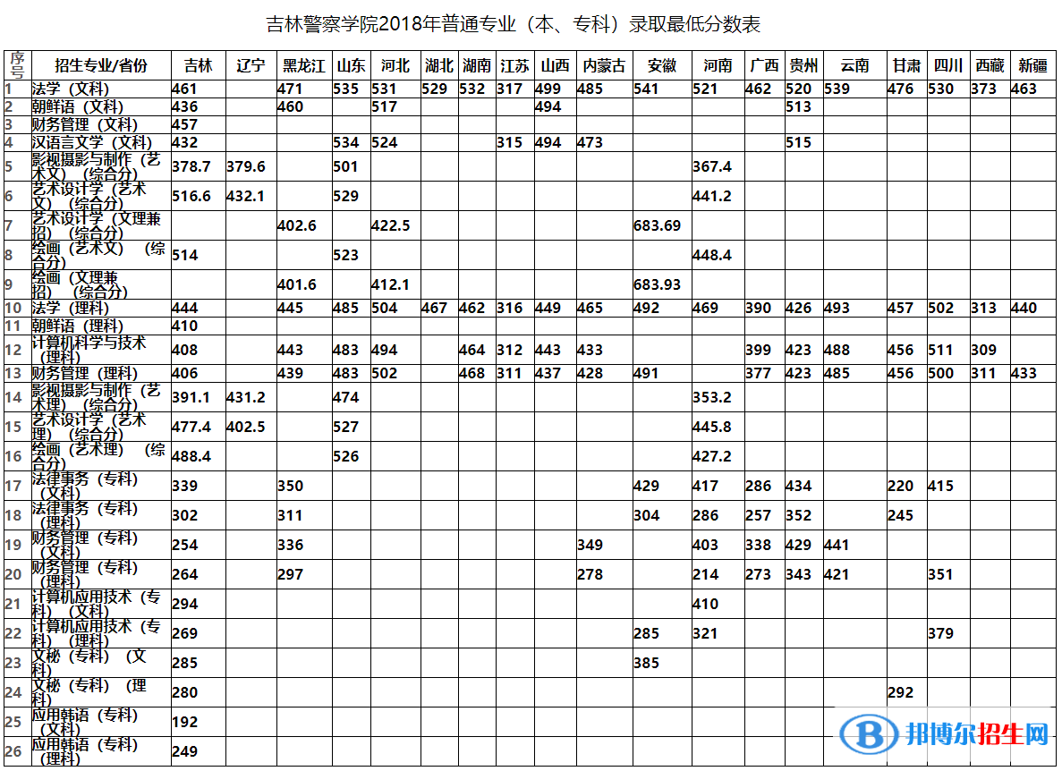 2022吉林警察学院录取分数线一览表（含2020-2021历年）