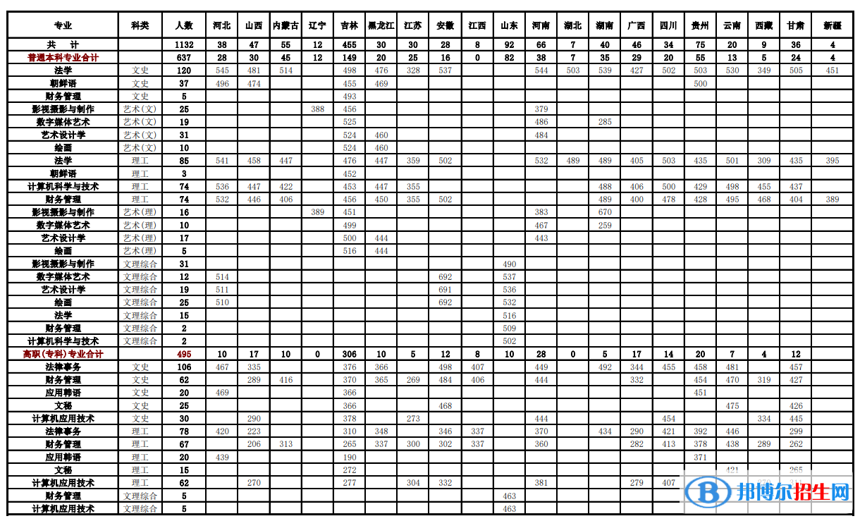 2022吉林警察学院录取分数线一览表（含2020-2021历年）