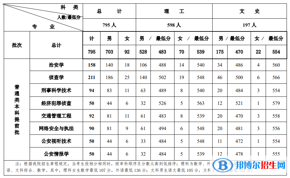 2022吉林警察学院录取分数线一览表（含2020-2021历年）