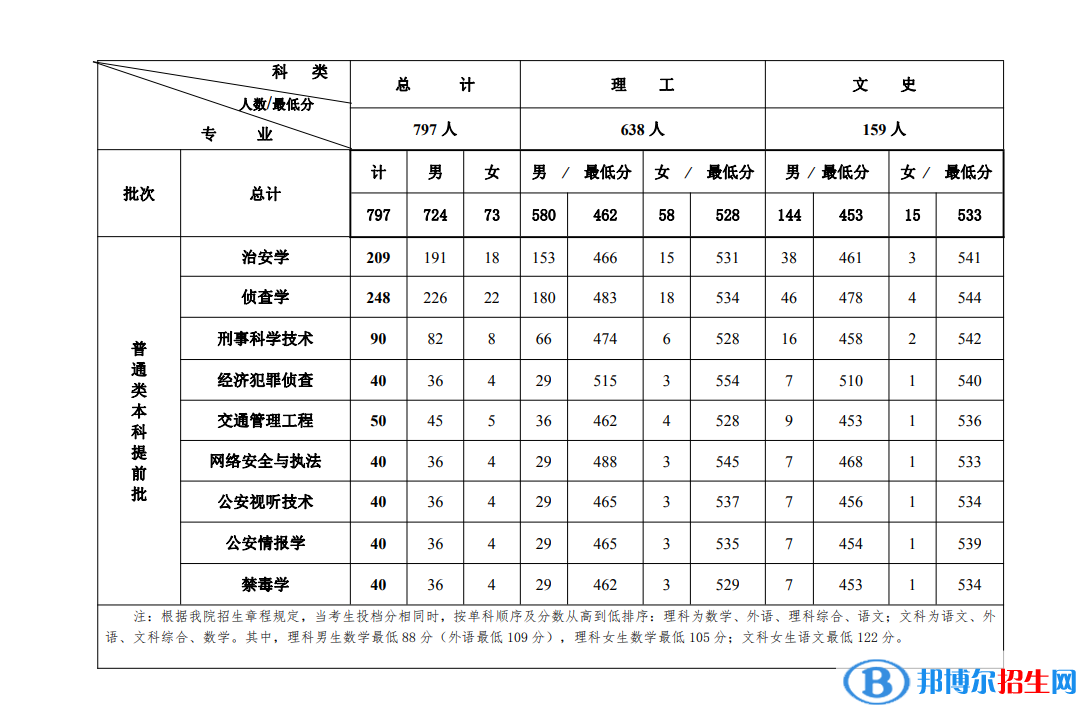 吉林警察学院2022年各个专业录取分数线汇总