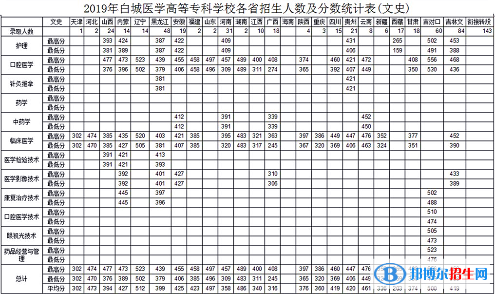 2022白城医学高等专科学校录取分数线一览表（含2020-2021历年）