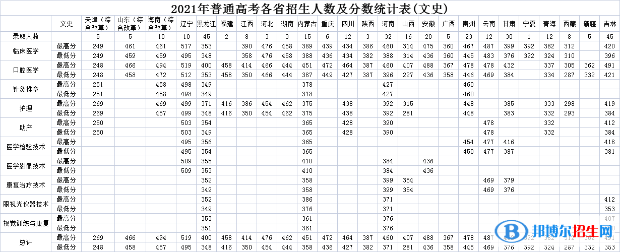 2022白城医学高等专科学校录取分数线一览表（含2020-2021历年）