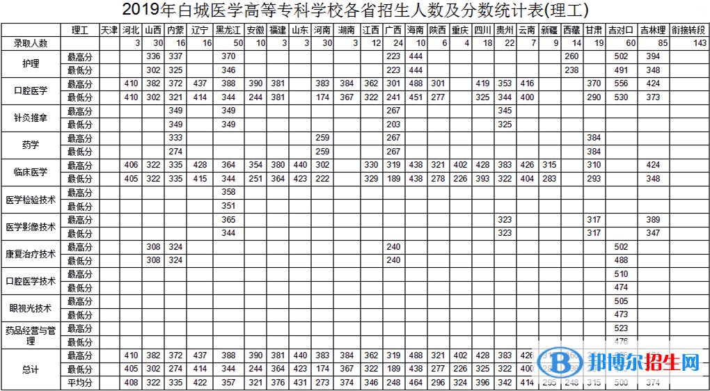 2022白城医学高等专科学校录取分数线一览表（含2020-2021历年）
