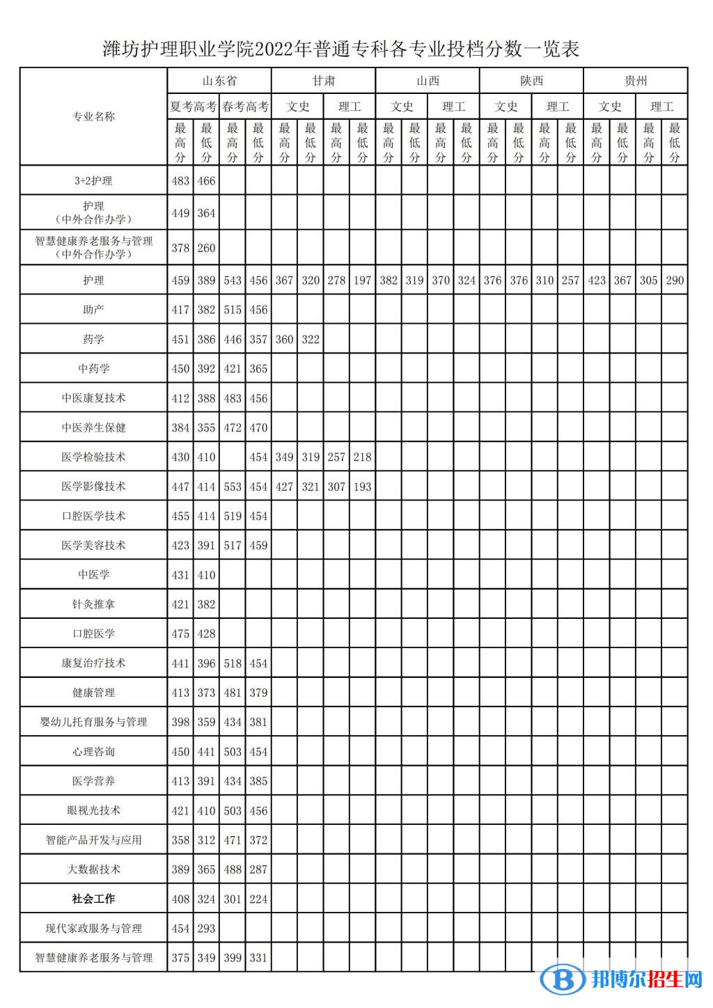 潍坊护理职业学院2022年各个专业录取分数线汇总