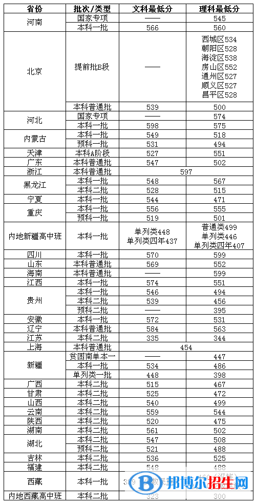 2022北京物资学院录取分数线一览表（含2020-2021历年）