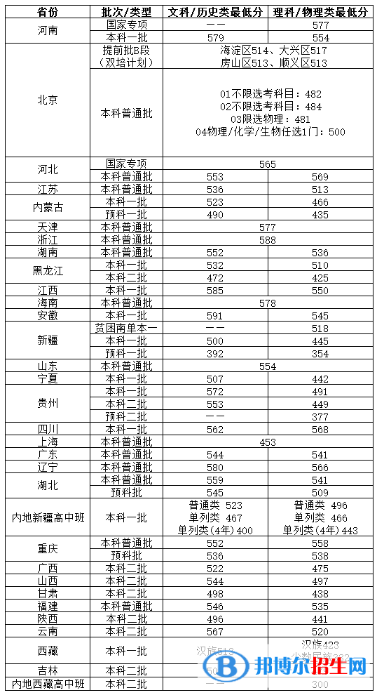 2022北京物资学院录取分数线一览表（含2020-2021历年）