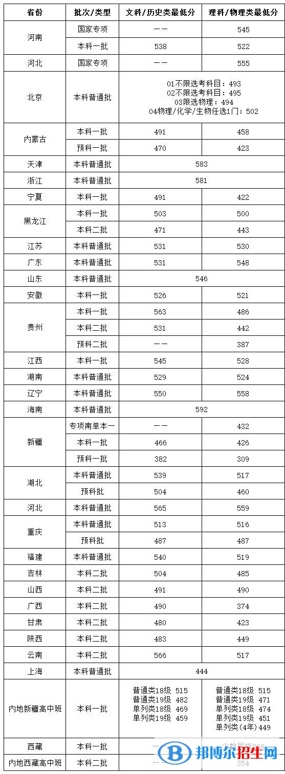 2022北京物资学院录取分数线一览表（含2020-2021历年）