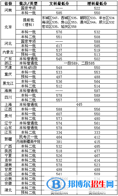 2022北京物资学院录取分数线一览表（含2020-2021历年）