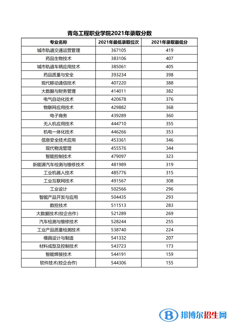2022青岛工程职业学院录取分数线一览表（含2020-2021历年）
