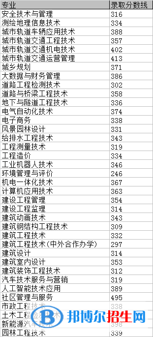 2022重庆建筑工程职业学院录取分数线一览表（含2020-2021历年）