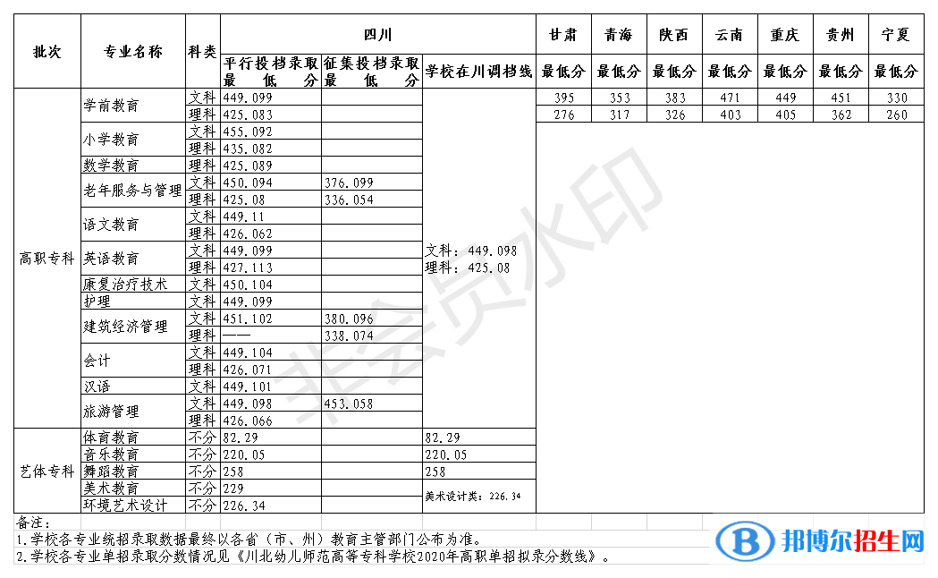 2022川北幼儿师范高等专科学校录取分数线一览表（含2020-2021历年）