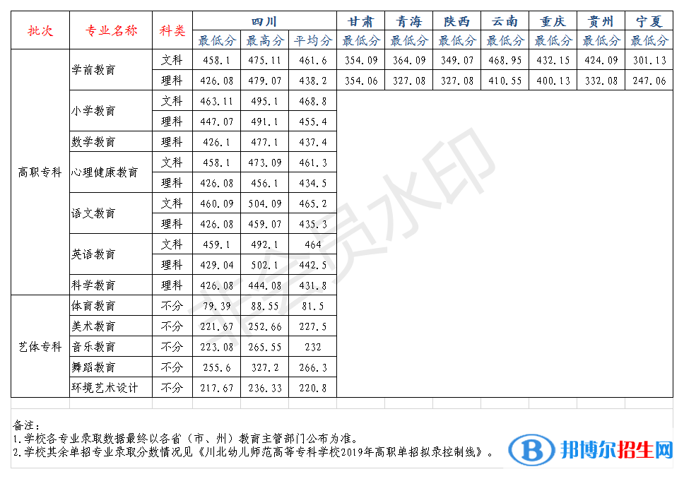 2022川北幼儿师范高等专科学校录取分数线一览表（含2020-2021历年）