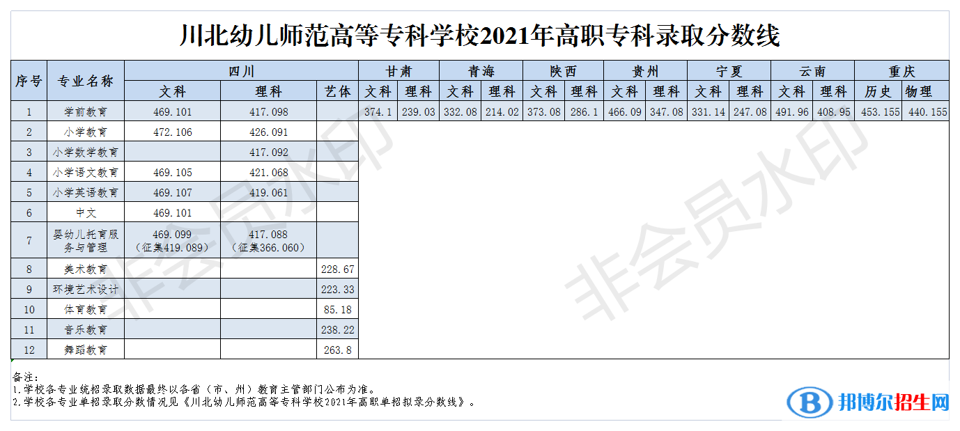 2022川北幼儿师范高等专科学校录取分数线一览表（含2020-2021历年）