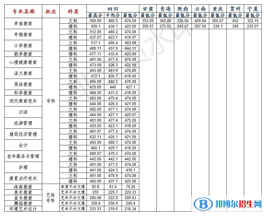 2022川北幼儿师范高等专科学校录取分数线一览表（含2020-2021历年）