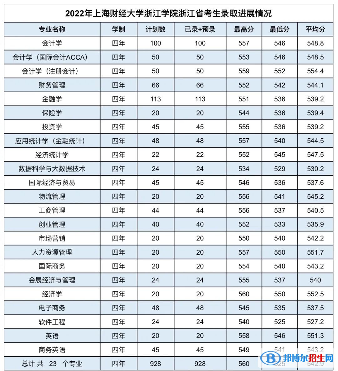 2022上海财经大学浙江学院录取分数线一览表（含2020-2021历年）