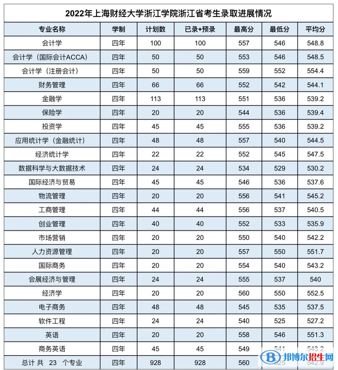 上海财经大学浙江学院2022年各个专业录取分数线汇总