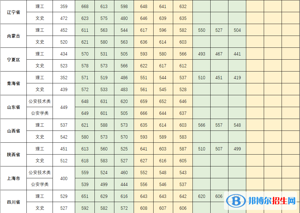2022中国人民公安大学录取分数线一览表（含2020-2021历年）