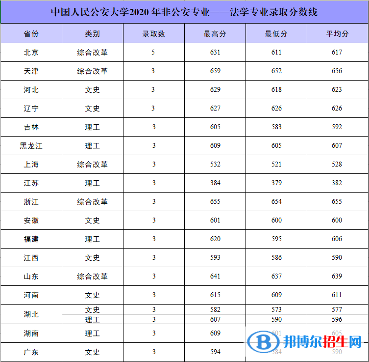 2022中国人民公安大学录取分数线一览表（含2020-2021历年）