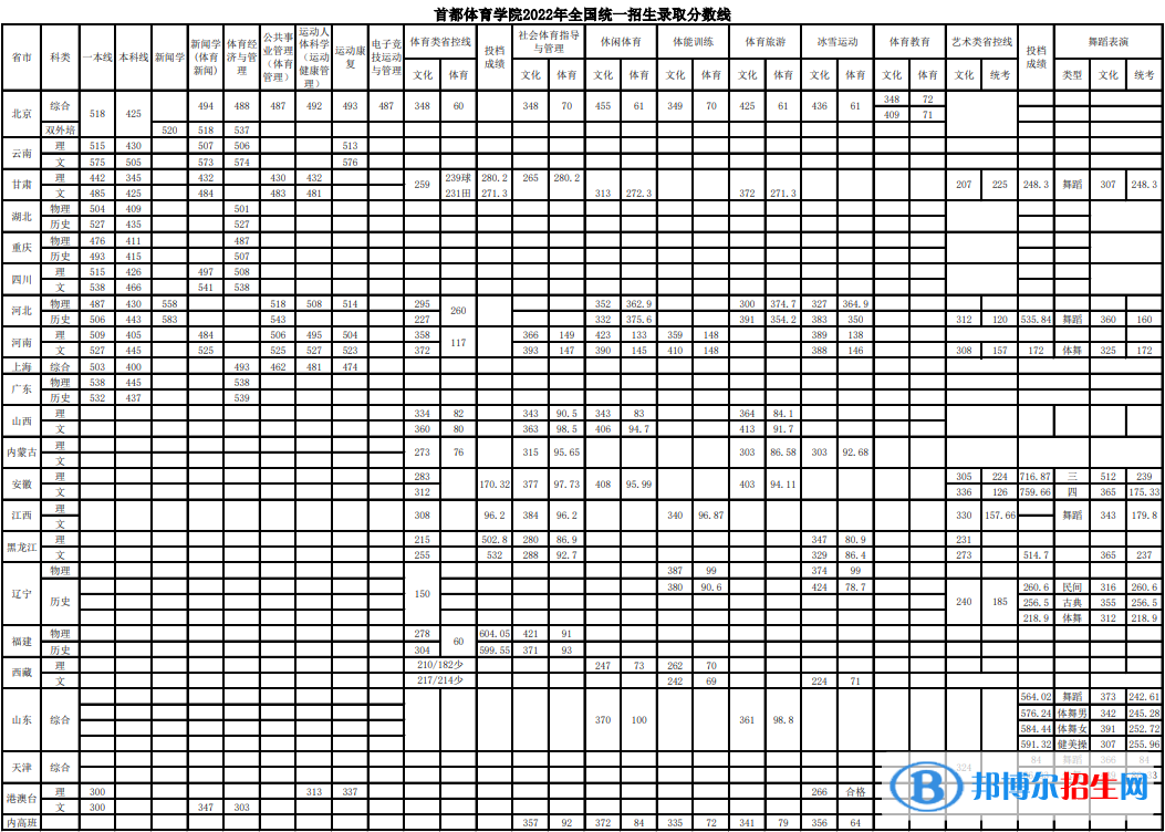 首都体育学院2022年各个专业录取分数线汇总