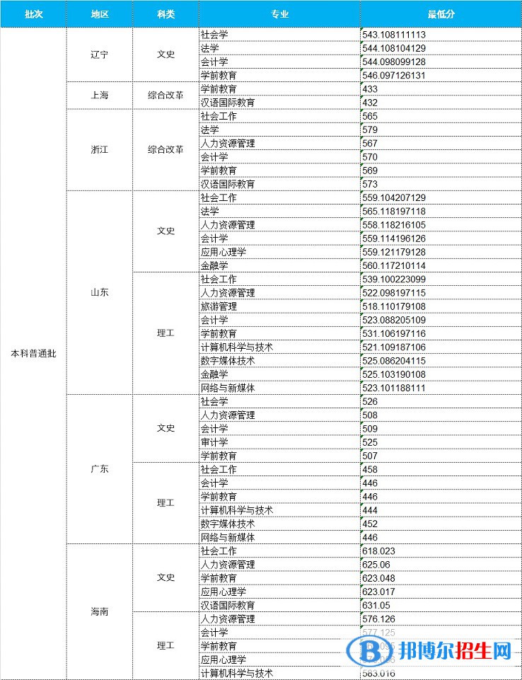 2022中华女子学院录取分数线一览表（含2020-2021历年）