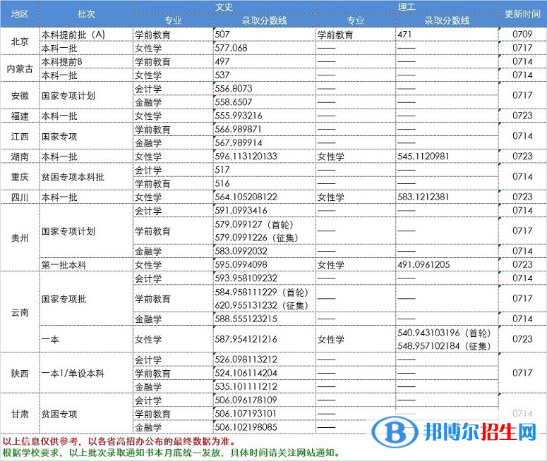 2022中华女子学院录取分数线一览表（含2020-2021历年）