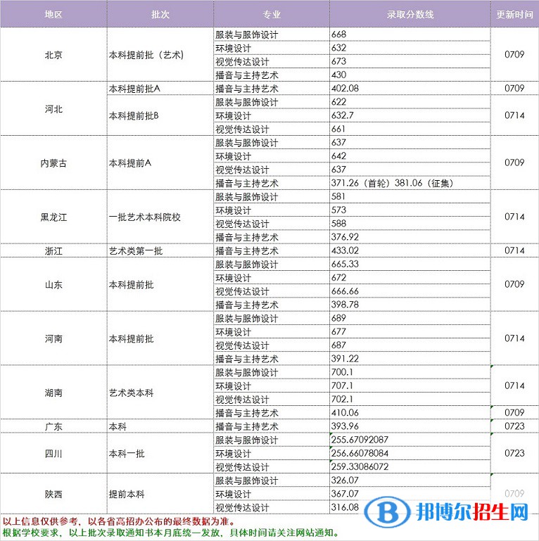 2022中华女子学院录取分数线一览表（含2020-2021历年）