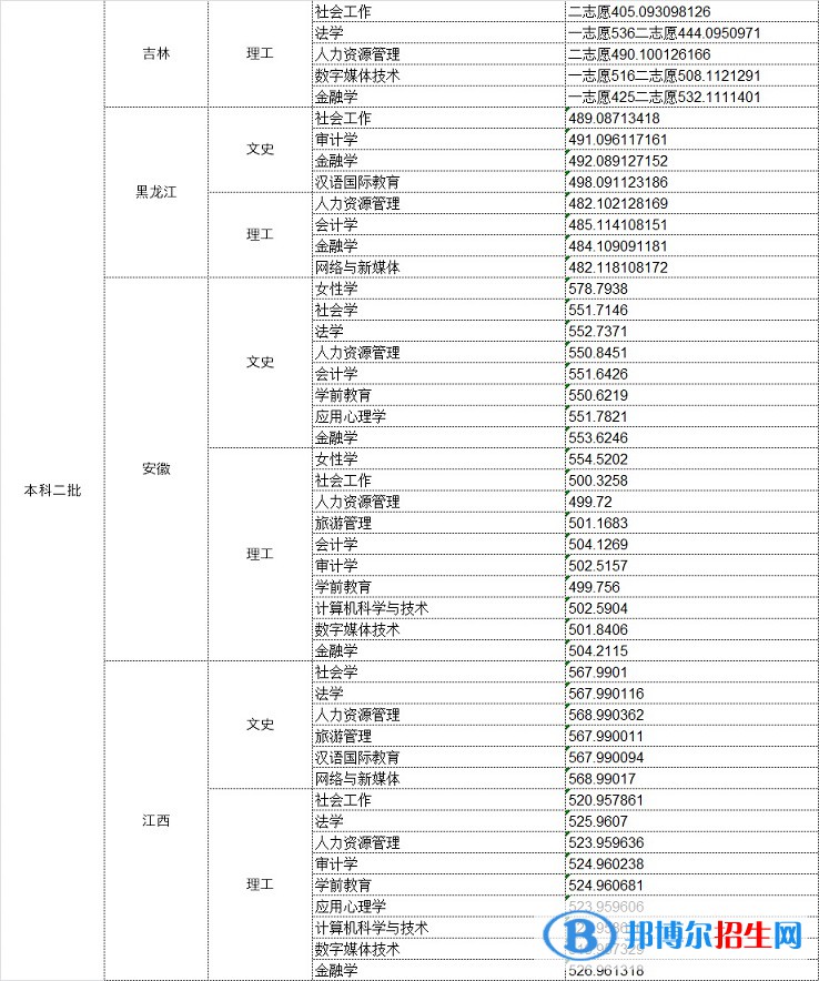 2022中华女子学院录取分数线一览表（含2020-2021历年）